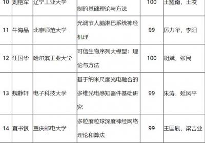 基金委信息科学部发布原创探索计划项目资助结果