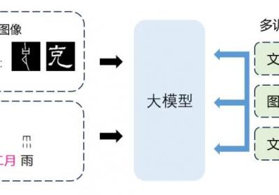 厦大尝试AI大模型破译甲骨文