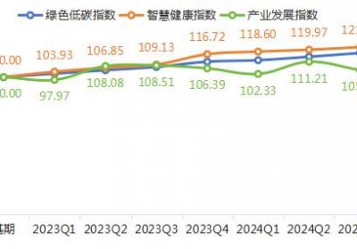 中国发布“绿色智慧健康建筑指数” 引领未来建筑新潮流