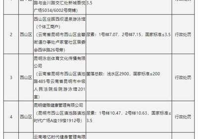 13家不合格！昆明公布10月游泳场所水质检测结果