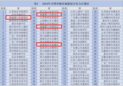 福州两地入选全国“百强”“百佳”名单