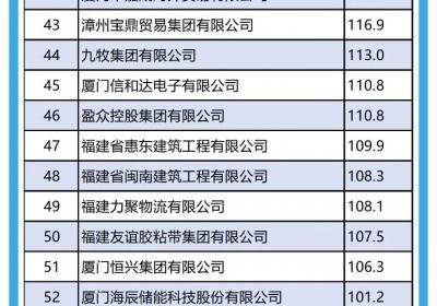 福建省民营企业百强榜单发布 这些企业上榜