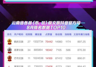 云南文旅发布官方抖音号8月传播力指数：各地文旅结合奥运主题解锁流量密码，@曲靖文旅 @思茅文旅 首次排名第二