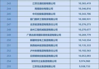 6家云南省属企业在列！中国企业500强最新名单揭晓