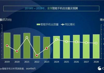 2024年全球智能手机出货量预测小幅上调至12亿台