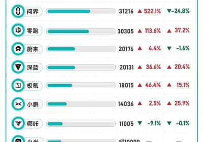 晓数点丨新势力造车8月成绩揭晓：理想稳居首位，蔚来连续四个月交付超2万