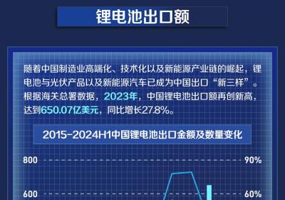 2024世界动力电池大会成功举行，我国锂电池全球占比超70%