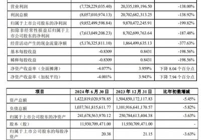 万科半年报公布：上半年净亏超98亿，无境外债