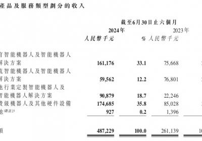 优必选上半年亏损5.4亿，双足人形机器人将成未来主流