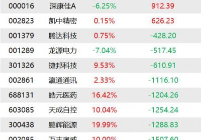 "今日机构买入6股，大额卖出沐邦高科9086万元龙虎榜揭秘"