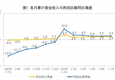 全国规模以上工业企业利润在1-7月间增长3.6%