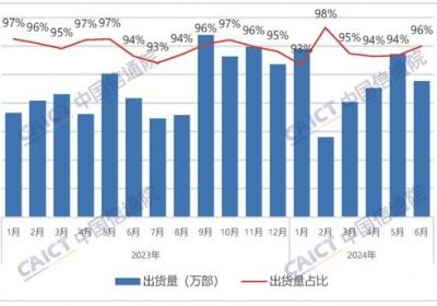 中国手机上半年出货量达到1.47亿部：竞争依旧激烈