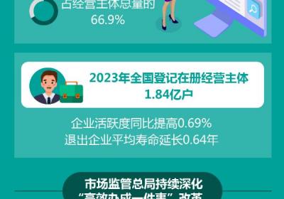 截至6月底 全国登记在册个体工商户达1.25亿户
