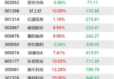 "今日机构买入8股，浙版传媒卖出1.57亿元：龙虎榜更新"