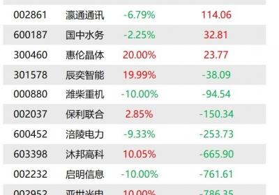 今日机构买入10股，西藏天路6052万元遭抛售：龙虎榜揭秘