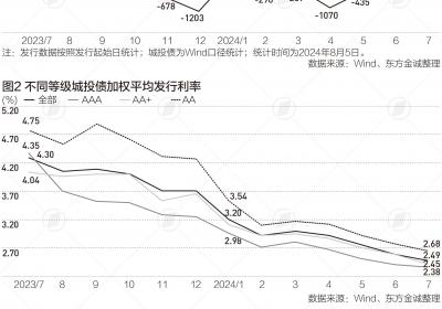 城投债进入存量时代：如何进行转型？|财税益侃