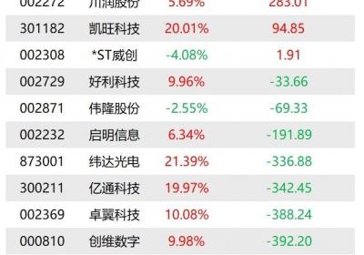 机构今日买入14股，抛售沐邦高科5886万元：龙虎榜揭秘