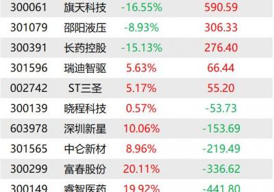 机构今日13股买入，沃尔核材5943万元抛售：龙虎榜揭秘