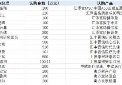 投了那么多，基金经理们的“身家”还好么？