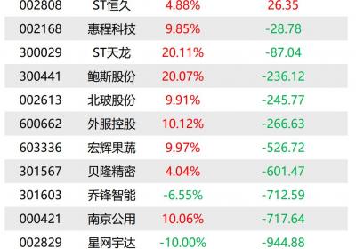 机构今日买入6股，金龙汽车遭4899万元抛售：龙虎榜揭秘