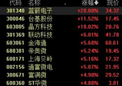 A股三大指数集体上涨，超过4100只个股翻红