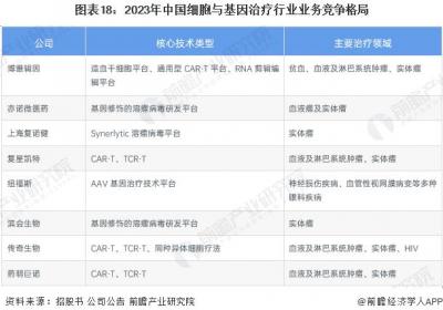 细胞与基因治疗(CGT)产业招商清单：复星凯特、诺思兰德、传奇生物等最新投资动向【附关键企业名录】