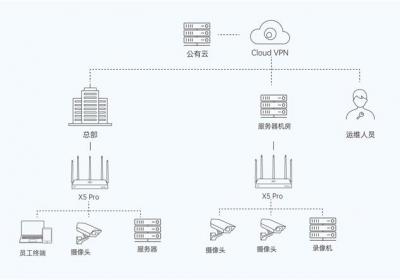 贝锐蒲公英企业路由器X5 Pro：异地监控、远程办公一步到位