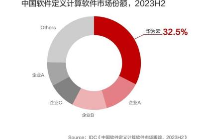 中国软件定义计算软件市场增速全球领先！华为云Stack蝉联第一